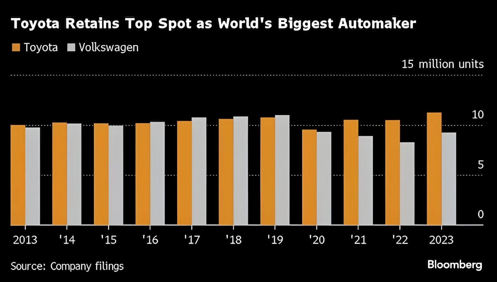 Toyota is the world's top carmaker