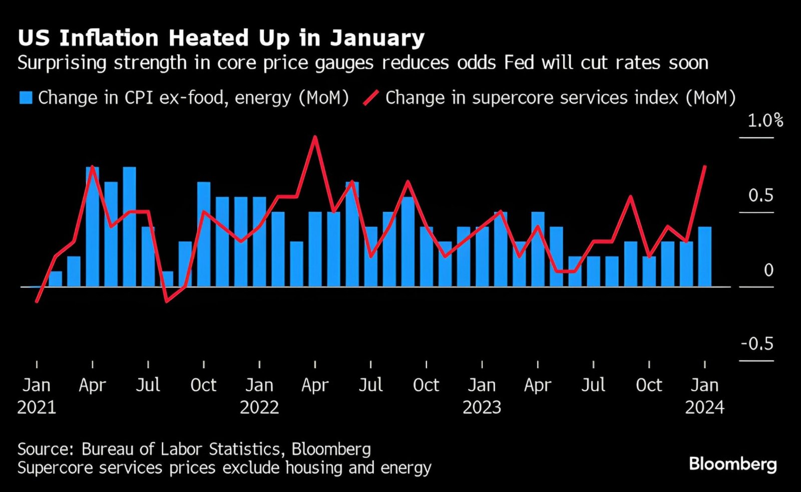 Surprise Spike in US Inflation